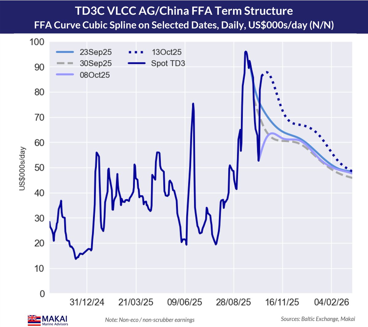 TD3C AG/China FFA update: A bit less shooting, more questions being asked.
#oott #tankers $FRO $DHT $INSW $ECO