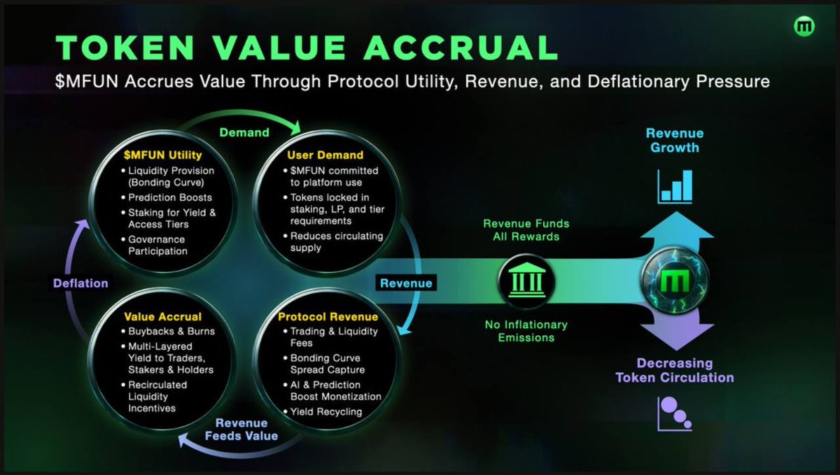 🔥 $MFUN Where Real Value Meets Meme Culture

This isn't just another utility token it's an economic engine designed to reward every participant. The TGE isn't just a launch it's your only chance to board a deflationary flywheel before it starts spinning.

The Value Accrual