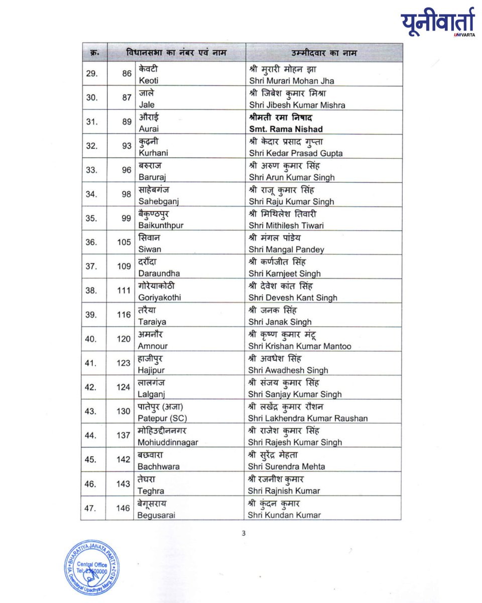 univartaindia1's tweet photo. भारतीय जनता पार्टी ने आगामी बिहार विधानसभा चुनाव के लिए 71 उम्मीदवारों की पहली सूची जारी कर दी है।

@BJP4India | @BJP4Bihar | #BJP | #Bihar | #BiharElections | #BJPFirstList https://t.co/A0BITTrqip