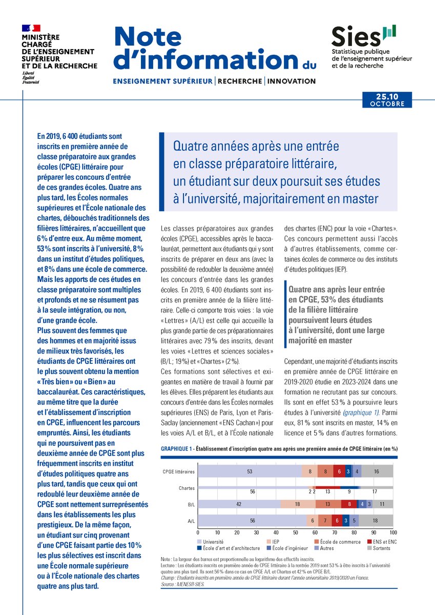 Parution du #SIES 🎓Quel devenir pour les étudiants après une #prépa littéraire  ?  En 2019, 6 400 étudiants étaient inscrits en 1ère année de #CPGE #Lettres ; en 2023-2024, 6 % (390 étudiants) ont intégré une #ENS ou l’École des #chartes 👉 cutt.ly/Ur9Jvv2m #ESR #khagne