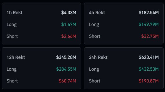 🔍 Over the past 24 hours, BTC recovered slightly, reaching a high of $115,963, but by this morning it dropped back below $112,000

In total, about $623M in positions were liquidated — $432M from longs and $191M from shorts

🔵Market cap: $3.78T
🔵BTC dominance: 59.57%
🔵Fear &amp;
