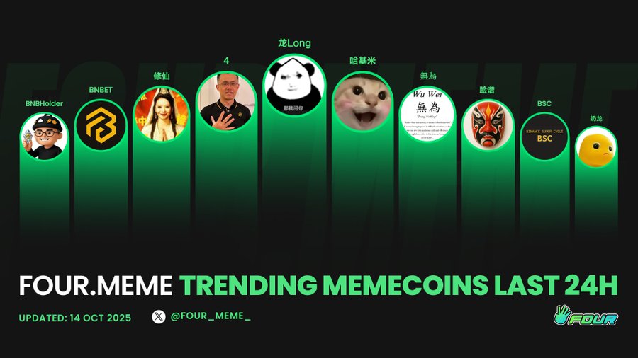 fourdotmemezh's tweet image. 📈 Meme狂潮持续熔铸热浪 🔥
过去24小时Four.Meme生态趋势全景——
新叙事破土,新星图腾涌现,永动能量席卷链上
每个走势图都在诉说史诗,每个MEME都在积蓄浪潮 💚