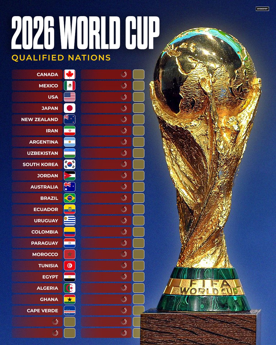 Spice919fm's tweet image. 🚨 Confirmed 22/48 Nations have booked their qualification to the World Cup

#WeAre26
#FIFAWorldCup2026 
#SpiceSports
