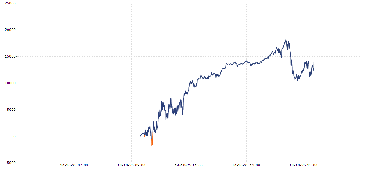 QuantAlgoSystem's tweet image. OPTION SELLING P&L 🟢
📝Remarks : Afternoon was a shitshow today lost almost 1% gains
🟢 P&L : ₹13,500
📅 Oct 14,2025
💼 Capital Used : ₹20 Lakh
📊 Return on Capital : .7% 💚
🔗 Get the strategies i'm using : Link in bio
#VerifiedBySensibull #Nifty #Sensex #AlgoTrading