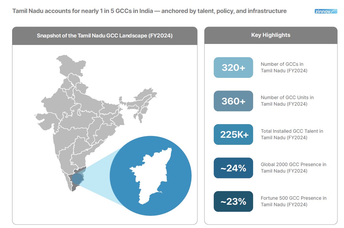 Tamil Nadu stands as one of India’s most powerful Global Capability Centre (GCC) destinations, accounting for nearly 19% of the country’s total GCC units, that’s almost one in every five GCCs in India.

This growth is driven by exceptional talent, progressive policies, and