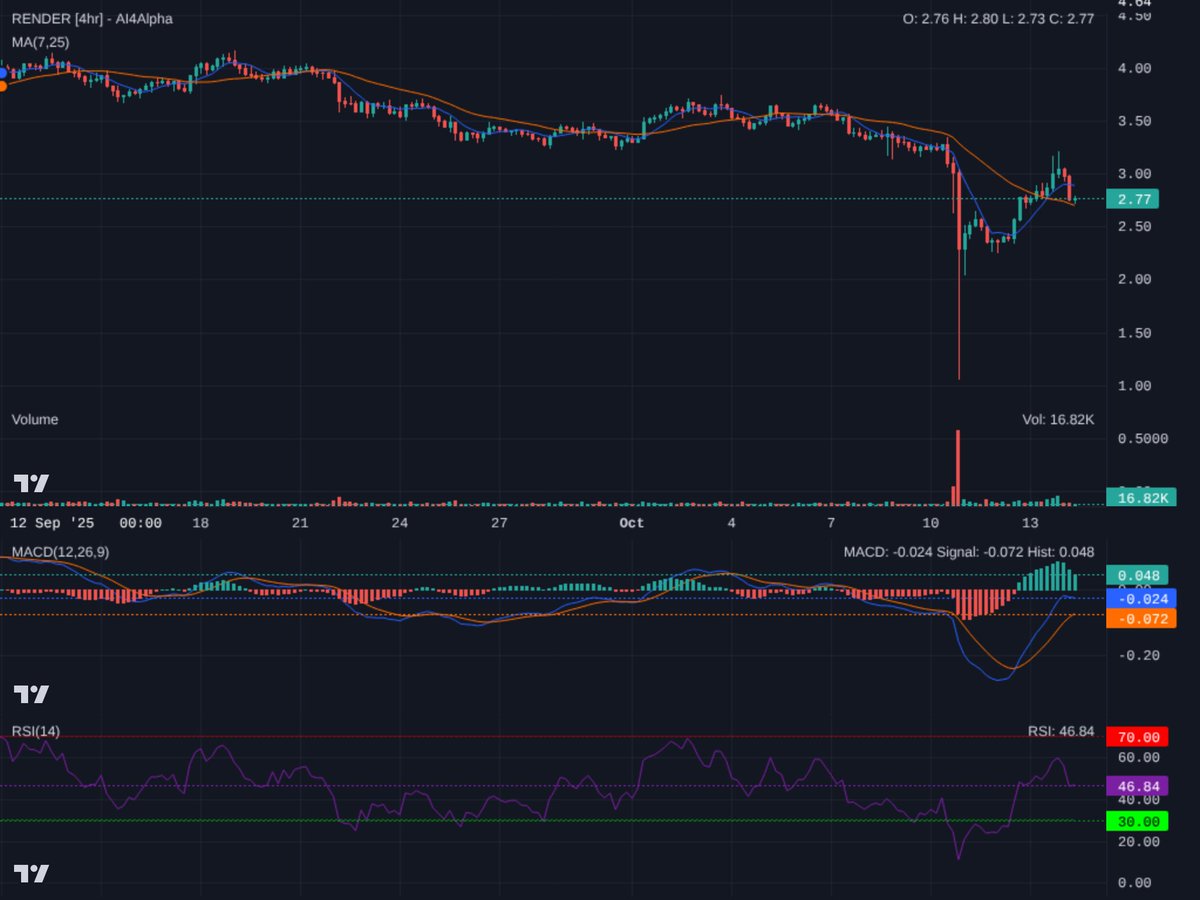 $RENDER's post-crash bounce is losing steam. Price at $2.77, facing MA resistance. MACD cross looks imminent for bears, RSI cooling. Watch $2.50 support closely. Break below means retest of lows. High risk asset, protect capital! $RENDER #TA #Crypto