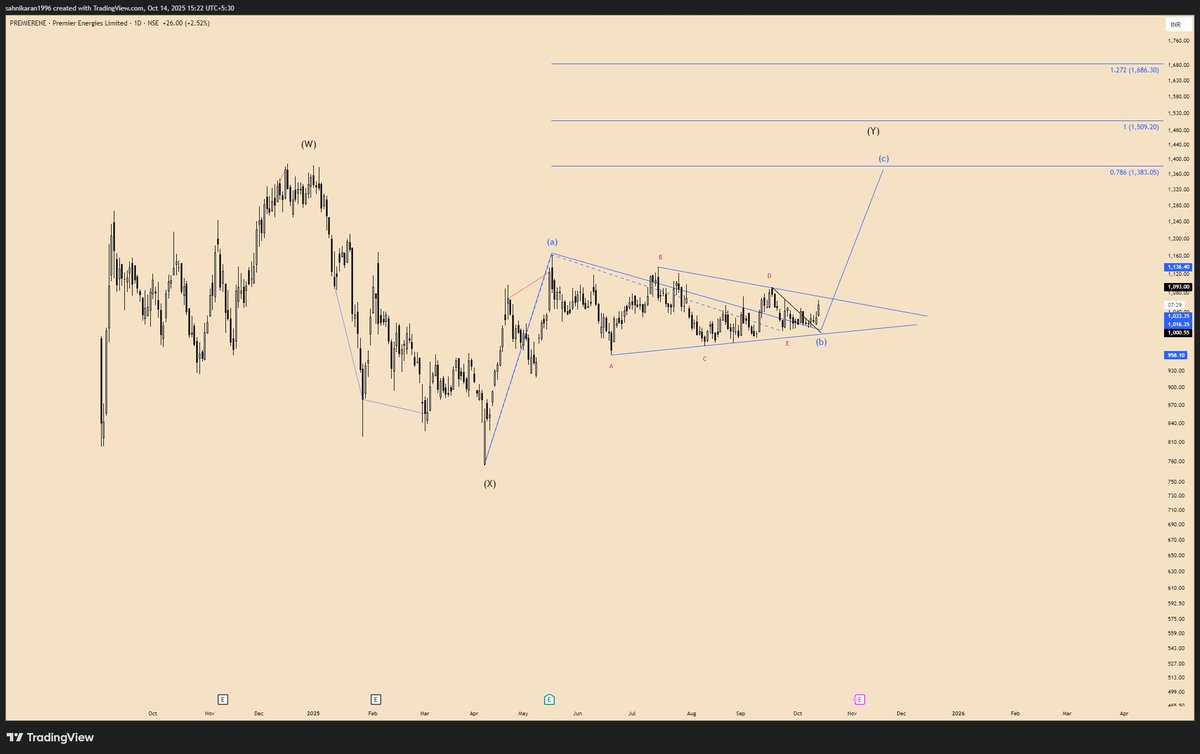 Sahnikaran91's tweet image. Premier Energies is showing a bullish breakout setup with a clean triangle pattern forming. Watching closely for the next move! #StockMarket #ChartAnalysis