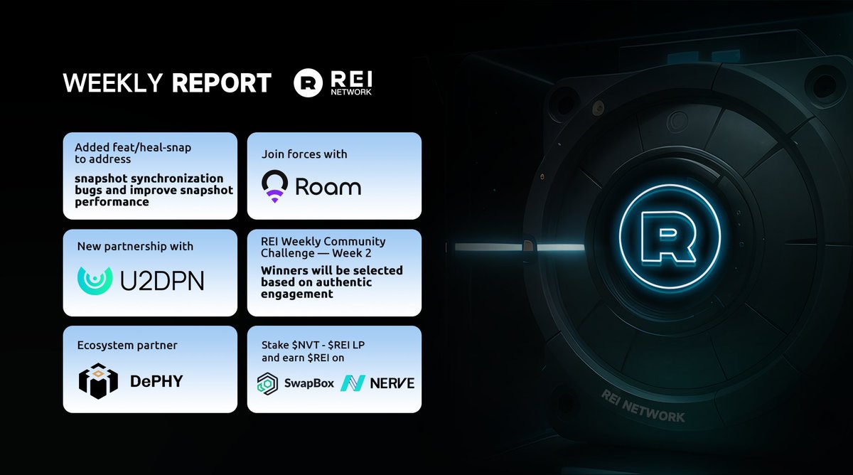 GXChainGlobal's tweet photo. #REINetwork Weekly Report - 14 Oct 2025

✅ @dephynetwork, @weRoamxyz, and @u2dpn_network join forces with REI Network
✅ REI Weekly Community Challenge — Week 2
✅ NVT-REI LP Farm is LIVE on NerveSwap @nerve_network and SwapBox @naboxwallet! Current APR: 84%.

🔍 Read more: https://t.co/hBNLSbPmXw
