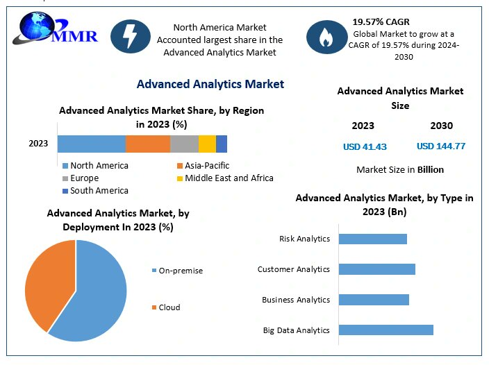supriya_chobe's tweet image. "Advanced Analytics Market is transforming data into actionable insights, driving smarter business decisions and innovation worldwide! #AdvancedAnalytics #DataDriven #MarketTrends
Get Info:maximizemarketresearch.com/request-sample…