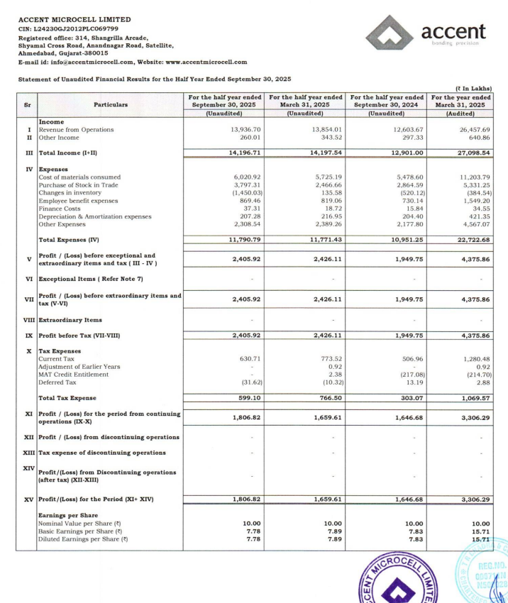 gaze_observer's tweet photo. Accent Microcell Limited H1FY26 Results:-
SME
(H1'26 vs H1'25)
Revenue 139.37 cr vs 126.04 cr up by 10.58% YoY
PAT 18.07 cr vs 16.47 cr up by 9.73% YoY
#Q2Results #Q2FY26 #stockmarket #nifty
#accentmicrocell https://t.co/iF2k7kAFqo