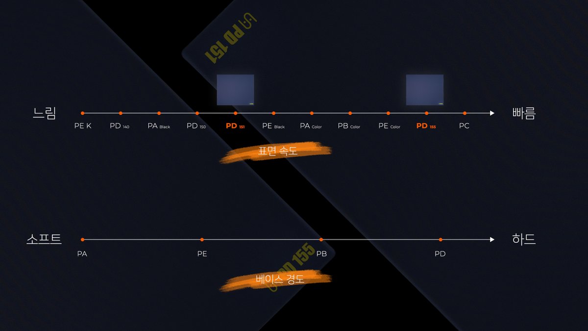 PD 151 &amp; 155 마우스 패드 소개 및 판매 안내

PD 시리즈의 베이스 소재의 생산 효율이 향상됨에 따라, 저희는 다양한 표면 슬라이딩 특성을 가진 제품을 순차적으로 선보일 예정입니다. 오늘 새로운 두 가지 표면을 적용한 PD 151과 PD 155를 소개드립니다.

PD 151 &amp; PD 155는 기존 PD 150, PA