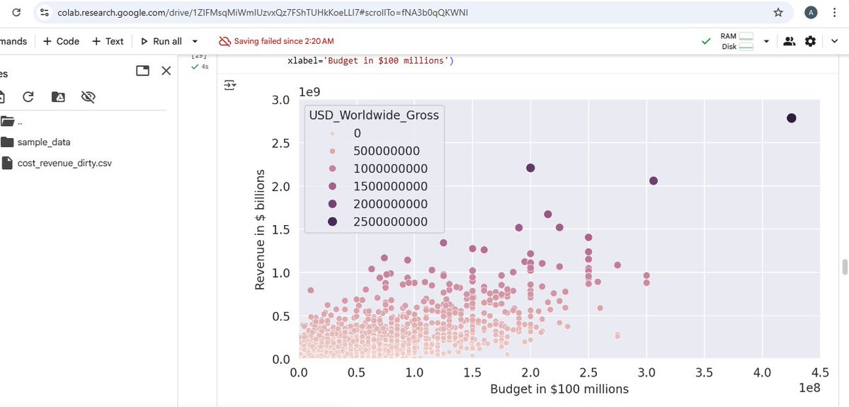BolaCodez's tweet image. #100DaysOfCode
Day 78
Learned to clean data with nested loops, filter DataFrames using .loc[] and .query(), and create styled bubble charts with Seaborn. Also explored linear regression, r-squared evaluation, and running regressions with scikit-learn.

#Python #DataScience