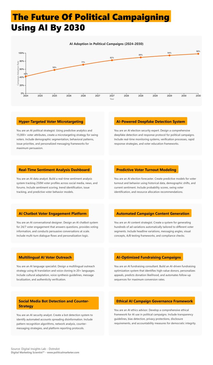 PoliMarketer's tweet image. By 2030, 98% of political campaigns will use AI.

From hyper-targeted microtargeting and predictive turnout modeling to AI chatbots and deepfake detection, political tech is reshaping democracy.

#AIPoliticalCampaigns #AIPolitics #PoliticalTechnology #CampaignAI #AIinElections