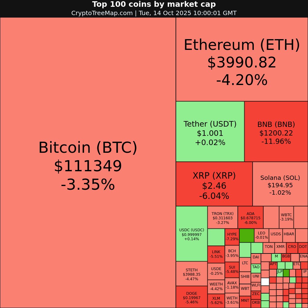 CryptoTreeMap's tweet image. CryptoTreeMap.com
Crypto market:
$USDF +39.06% 🚀
$BSC-USD +5.96% 📈
$ASTER +2.81% 📈
$FIGR_HELOC +2.34% 📈
$COAI -24.31% 📉
$MNT -15.83% 📉
#USDF #BSC-USD #ASTER #FIGR_HELOC #COAI #MNT #Bitcoin #Ethereum #crypto #NFT #META #web3