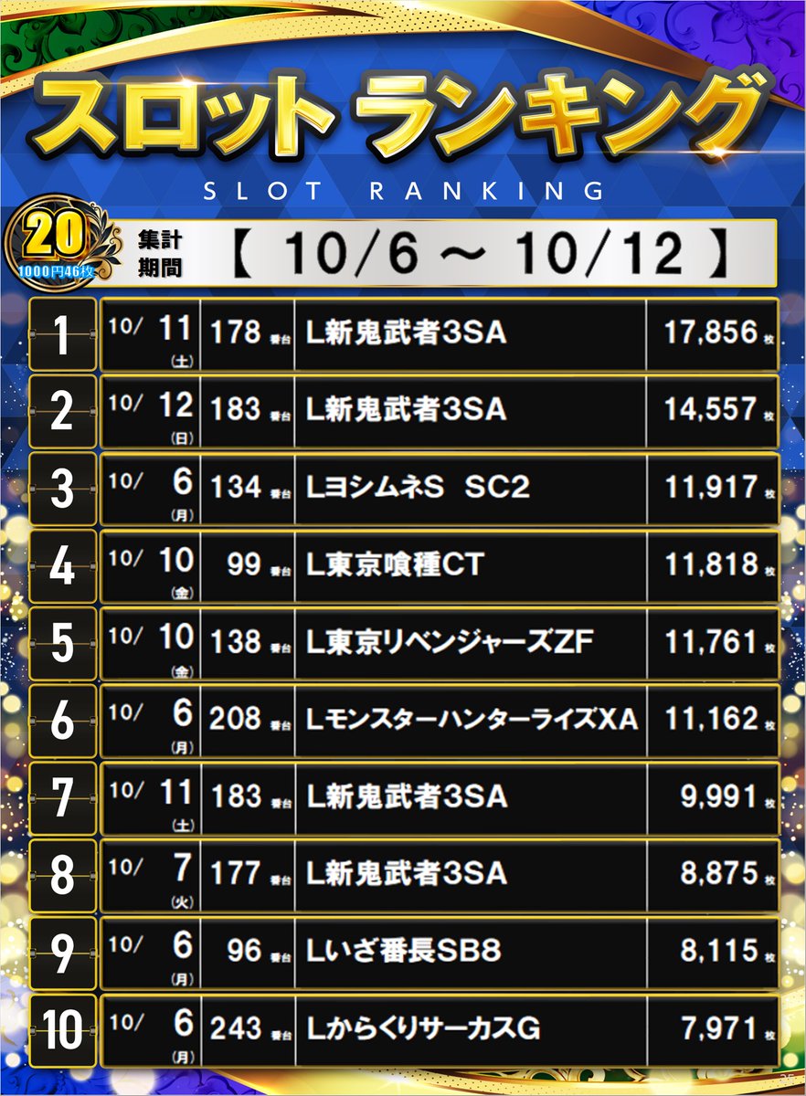 💚💙出玉ランキング💙💚

10/6～10/12まで🙌
新台導入後のランキングとなります💖

スロットTOP10には
新台✨スマスロ 鬼武者3✨が4台もランクイン😍👍

今月、この後の結果もお楽しみに😆✨

＃ダイナム