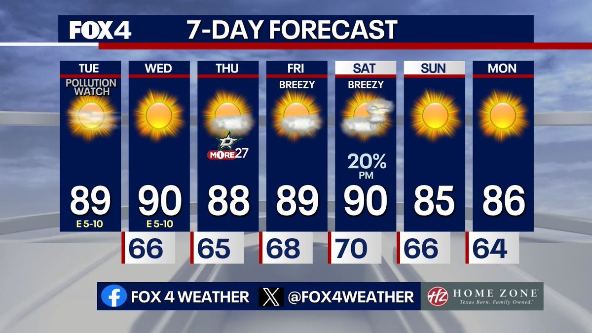 Unseasonably warm conditions continue through the rest of the week. Saturday, our next "cold" front brings the chance of storms. Best storm chances will be E/SE of the Metroplex. Some storms will produce gusty winds. Behind the front, we are only slightly cooler by Sunday.