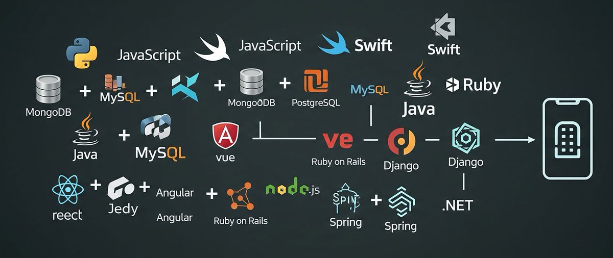 elyxtech's tweet image. Choosing the right tech stack = startup success.
Choosing the wrong one = tech debt & scaling nightmares.
Our new blog explains how to pick the best stack for your app 🚀
👉 elyxtech.com/blog/how-to-ch…
#AppDevelopment #TechStack #Startups