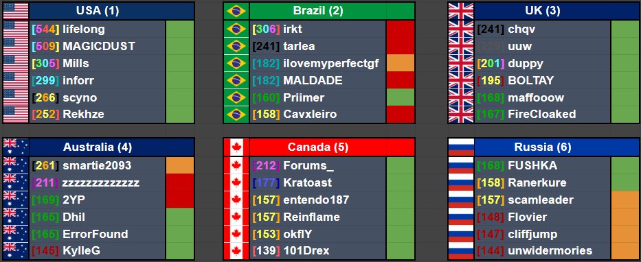 ignForums's tweet image. Got bored, made a hypothetical skywars world cup based off countries that had 6 or more people in the top 200. 
I tried to prioritize people who weren&apos;t bought accounts and had minimal bans to make it as legit as possible.

orange = shared account
red = banned in the past 3 years