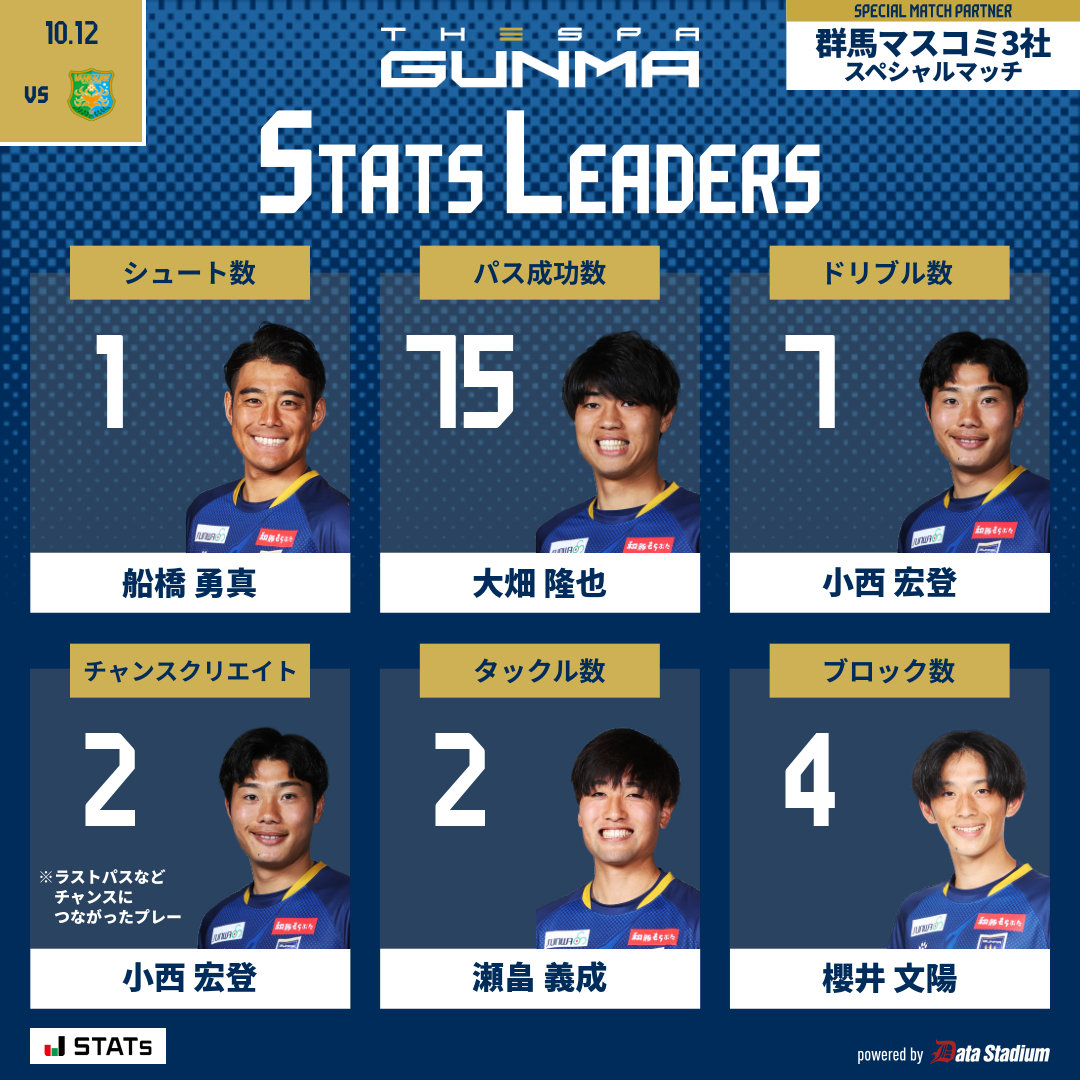 👑八戸戦のスタッツリーダー シュート数: #船橋勇真 パス成功数: #大畑