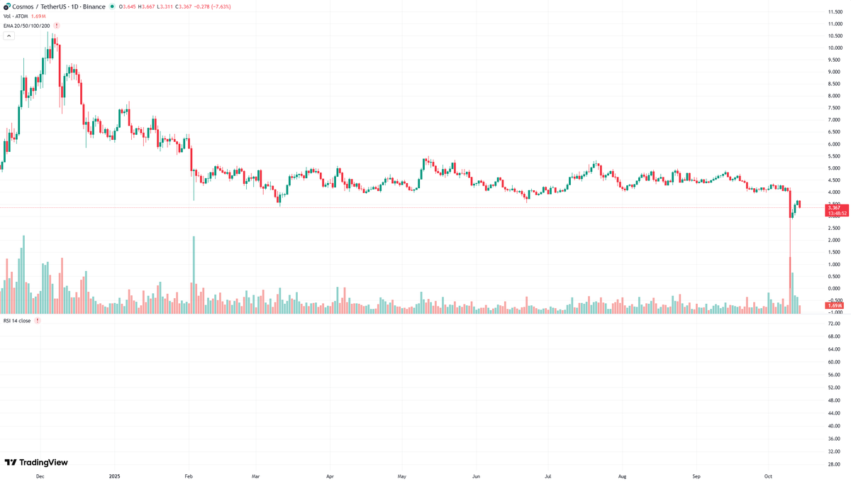 $ATOM/USDT Teknik analizi

This Cosmos/TetherUS (ATOM) chart analysis reveals a predominantly bearish trend, supported by a confluence of technical indicators. The current price action is below the 20, 50, 100, and 200-period Exponential Moving Averages (EMAs), with these EMAs