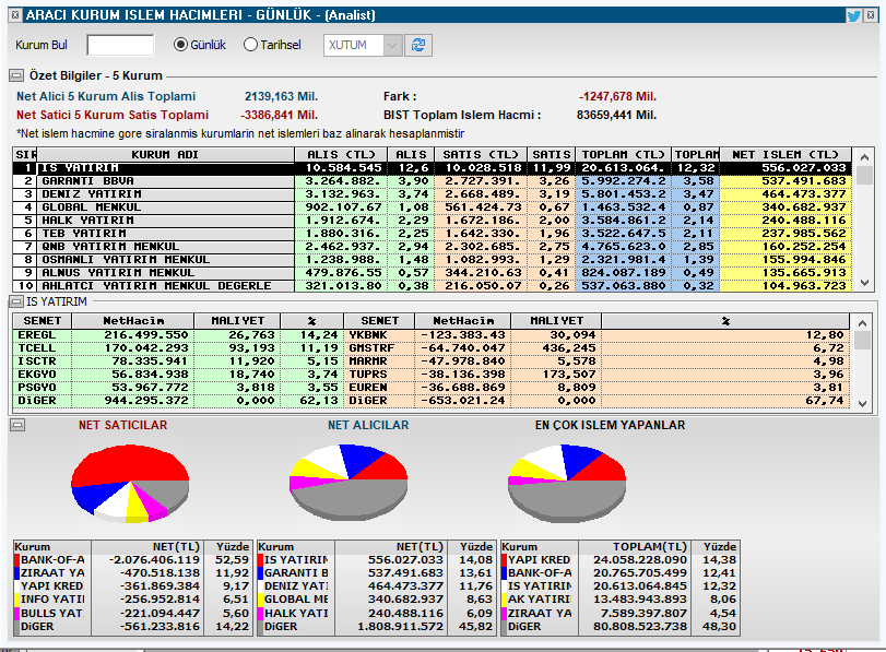 taaardu's tweet image. 📊 13:08 alıcı satıcılar:
En güçlü alıcı İş Yatırım, en güçlü satıcı ise Bank of America.
Spot Para çıkışı 1.247,678 milyon TL.
Toplam işlem hacmi 83 milyar TL.