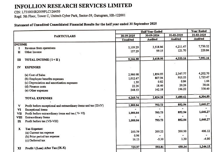 RajStockWatch's tweet image. #INFOLLION RESEARCH  RESULTS. H1 FY26  SME RESULTS. Rs.460 was at 35.7p/e. Now 32.3x 👍

We can expect such decent incremental growth  only from this GOOD consulting company (Expert service provider).

H1 FY26 Vs.H2 FY25
REV: 52.7Cr Vs 43Cr 👍
PAT: 7.3Cr Vs 6.5Cr 👍
(May Compare