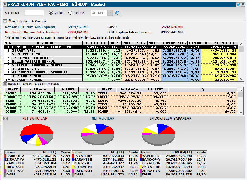 taaardu's tweet image. 📊 13:08 alıcı satıcılar:
En güçlü alıcı İş Yatırım, en güçlü satıcı ise Bank of America.
Spot Para çıkışı 1.247,678 milyon TL.
Toplam işlem hacmi 83 milyar TL.