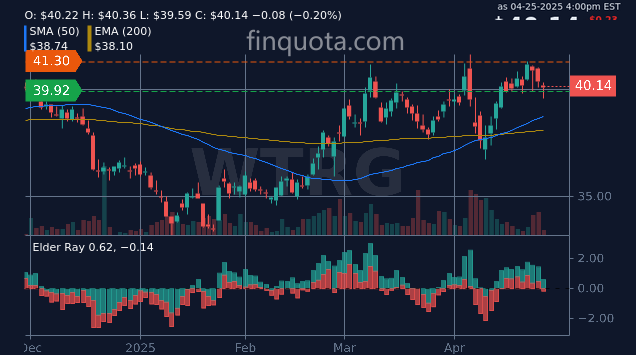 alieGotha's tweet image. Is owning WTRG stock my ticket to becoming a 'hydropreneur'?

Source: finquota.com/WTRG/

#EarningsReport #InvestorTips #StockPerformance #StockInvestment #price #stockprice