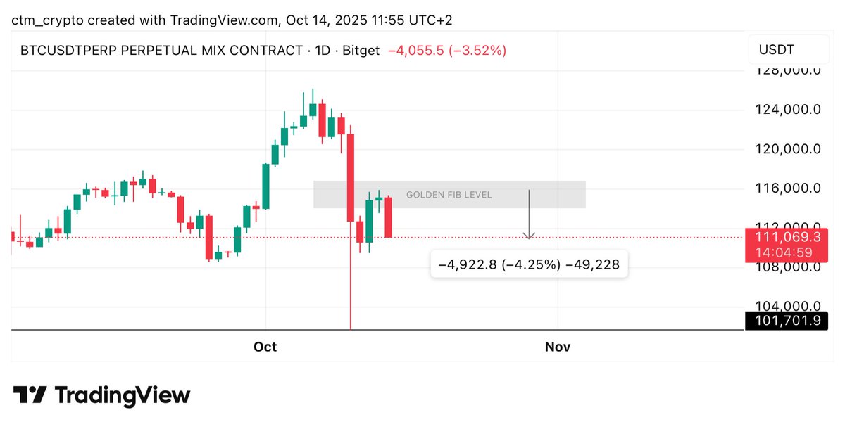 ctm_trader's tweet image. $BTC
As predicted, we got rejected at the golden fib level and with today’s dump, #BTC is already up 4.25% from our entry. Now, price is likely to target the liquidity at $101.700 and $98.000.