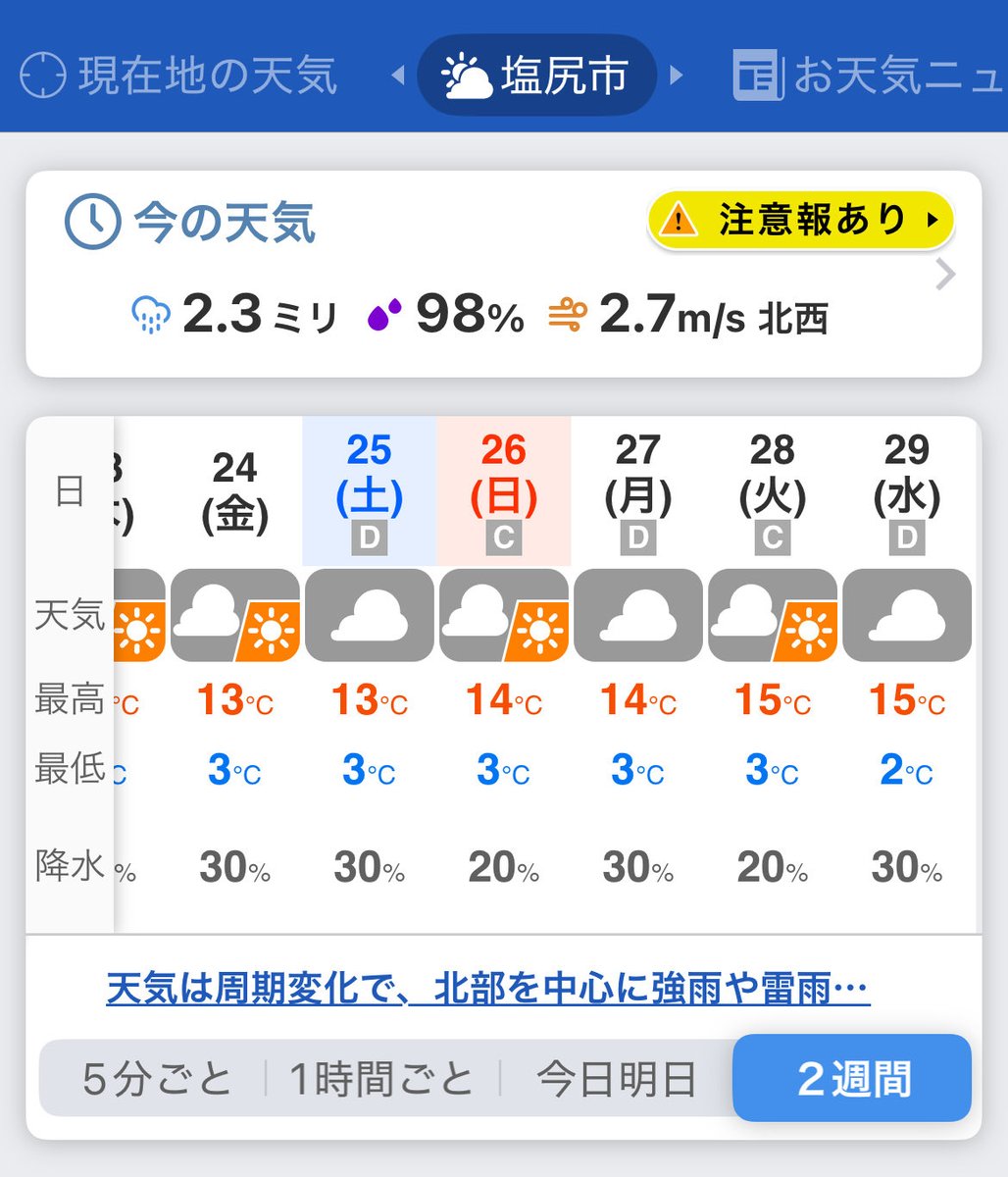 今週中は最高気温が20℃ほどで最低気温も13℃程なんですが…
何この気温…
最低気温3℃とか2℃ってさ…