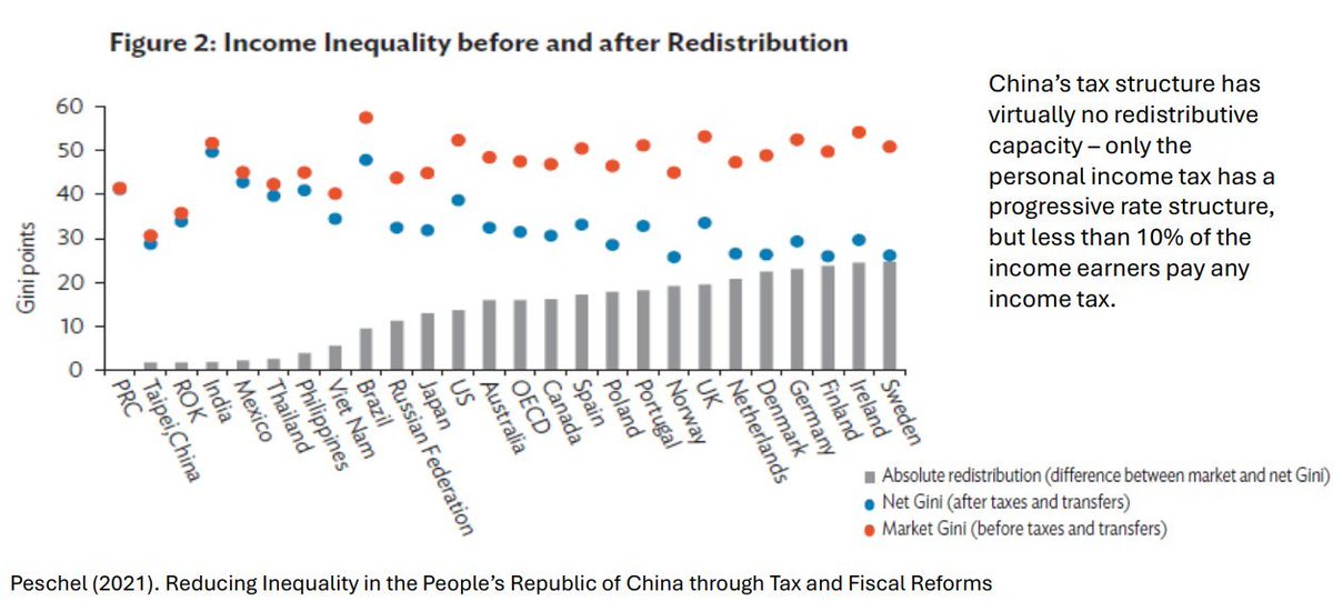 Valen10Francois's tweet photo. It's funny to me that leftists internationally fantasize about China when inequality there is higher than even in the United States

In fact China's tax and transfer system has virtually no redistributive effect https://t.co/W7pEHmGO3Q