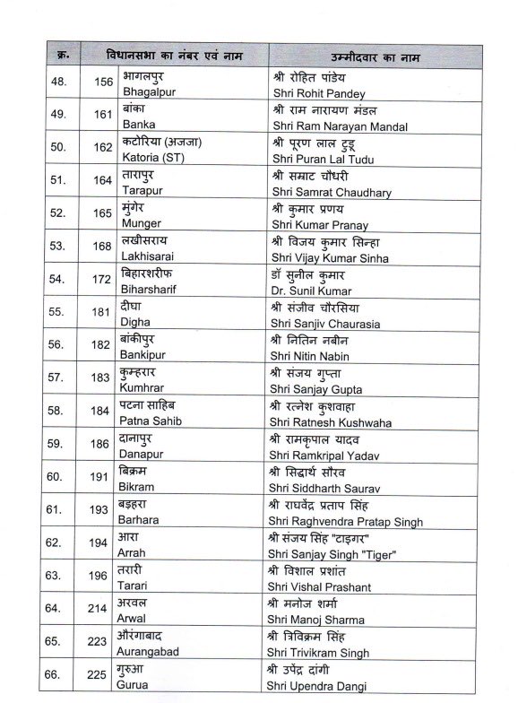 nityanandraibjp's tweet image. भारतीय जनता पार्टी की केंद्रीय चुनाव समिति द्वारा घोषित बिहार विधानसभा चुनाव 2025 के सभी प्रत्याशियों को हार्दिक बधाई।
हमें पूर्ण विश्वास है कि माननीय प्रधानमंत्री श्री @narendramodi जी के मार्गदर्शन में आप सभी की विजय, एनडीए की प्रचंड जीत और जनविश्वास के नए अध्याय की रचना…