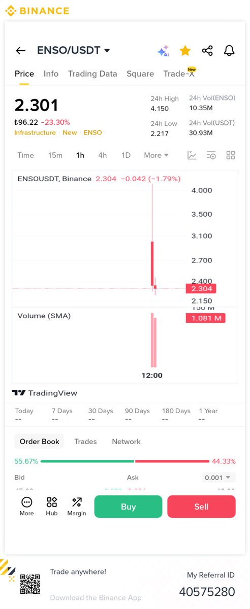 #ENSO #kripto #Binance #borsa 

$enso tokende balinalar 3 milyon dolar değerinde tokeni piyasaya gönderdi dikkatli olmak gerekebilir.

Bu tarz onchain analizlerin devam etmesini istiyorsan bizi takip edebilirsin.