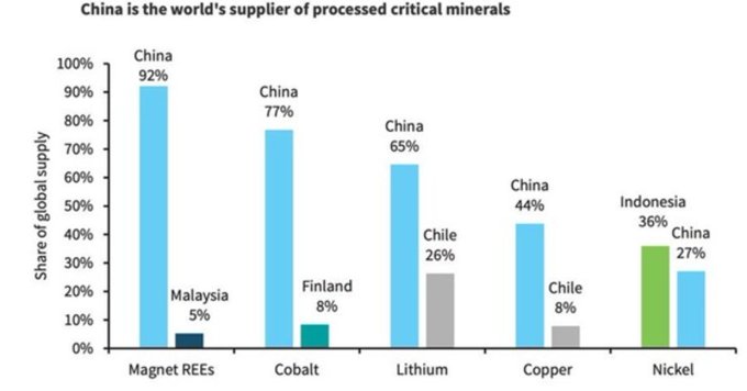 Bar chart titled China worlds supplier of processed critical minerals displays shares of global supply for five minerals. For Rare Earths REEs blue bar for China at 92 percent tallest followed by smaller bars for Malaysia at 5 percent and Finland at 4 percent. For Cobalt China blue bar at 77 percent dominant with Indonesia at 6 percent and Chile at 4 percent. For Lithium China at 65 percent with Australia at 14 percent and Chile at 20 percent. For Copper Chile leads at 44 percent with China at 34 percent and Indonesia at 28 percent. For Nickel Indonesia at 39 percent with China at 27 percent and Philippines at 15 percent.