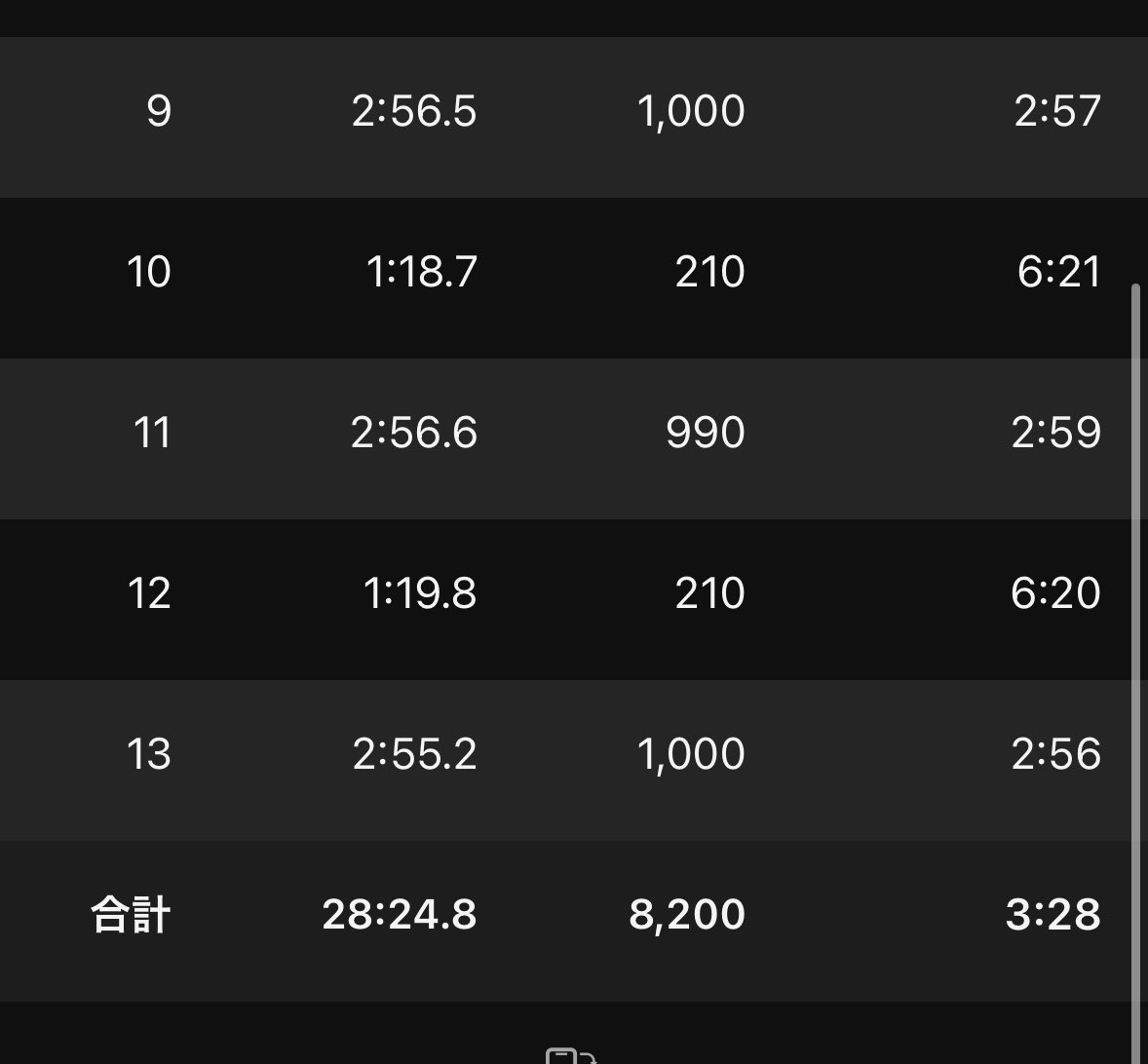 10月14日(火)
城西AC練
1000*7 r200 
2'55-2'57-2'57-2'56
2'56-2'56-2'55

今日は同好会練習
涼しくなったおかげで
練習の水準が上がって
いつもより速めの設定で
走れたから良かった

6本以上こなしたメンバーが
自分の他に2人いるから
14分台が出そうで楽しみ