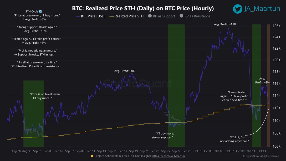 📉 Jeder Test schwächt die Überzeugung der Bitcoin Investoren! BTC befindet  sich laut @JA_Maartun aktuell in Phase 4 des Short-Term Holder (STH)  Zyklus. Was heißt das? ➟ Unterstützung wird zu Widerstand. ➟