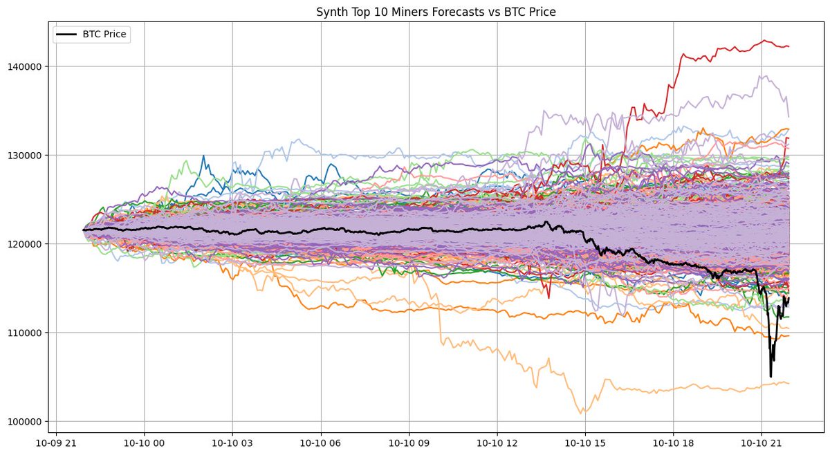 Finally had time to go over the <a href="/SynthdataCo/">Synthdata</a> probabilities of Friday’s market crash and the results are extremely interesting… 

Firstly, most models in crypto like GARCH, realized volatility, or implied vol surfaces completely failed to anticipate the sudden market crash on
