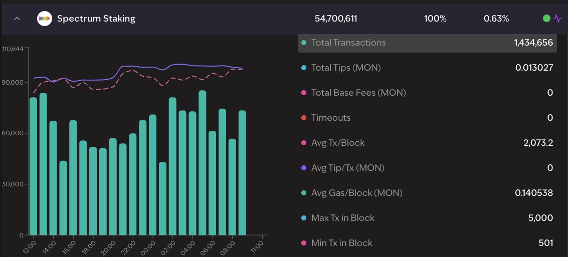 4.5K TPS on Testnet-2 and our node hasn't skipped a block! LFG to Mainnet!
