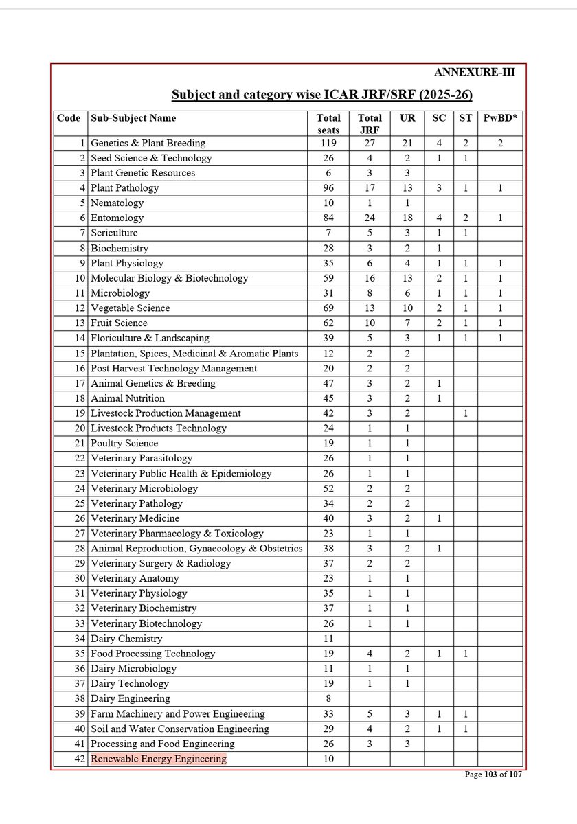 chandan950993's tweet photo. @icarindia @NTA_Exams @ChouhanShivraj @PMOIndia @narendramodi
I secured AIR-1 in Renewable Energy Engineering (ICAR-SRF PhD 2025), but the seat matrix shows 0 JRF seats. How can toppers pursue PhD without fellowship? Kindly ensure JRF for this vital field.  #RenewableEnergy #PhD https://t.co/WR18SVZ8Pn