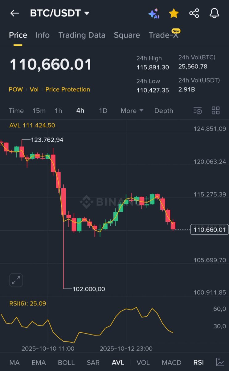 crypto_king34's tweet image. I promised, if #BITCOIN pumps to $110,600
I will give $20,000 BTC to 5 people
So as promised I will be giving away
$20,000 to 5 person today.
Rules: like, retweet, follow me 🔔
* If you’re not following with bells, you will be disqualified.
Proof will be posted in 24 hours