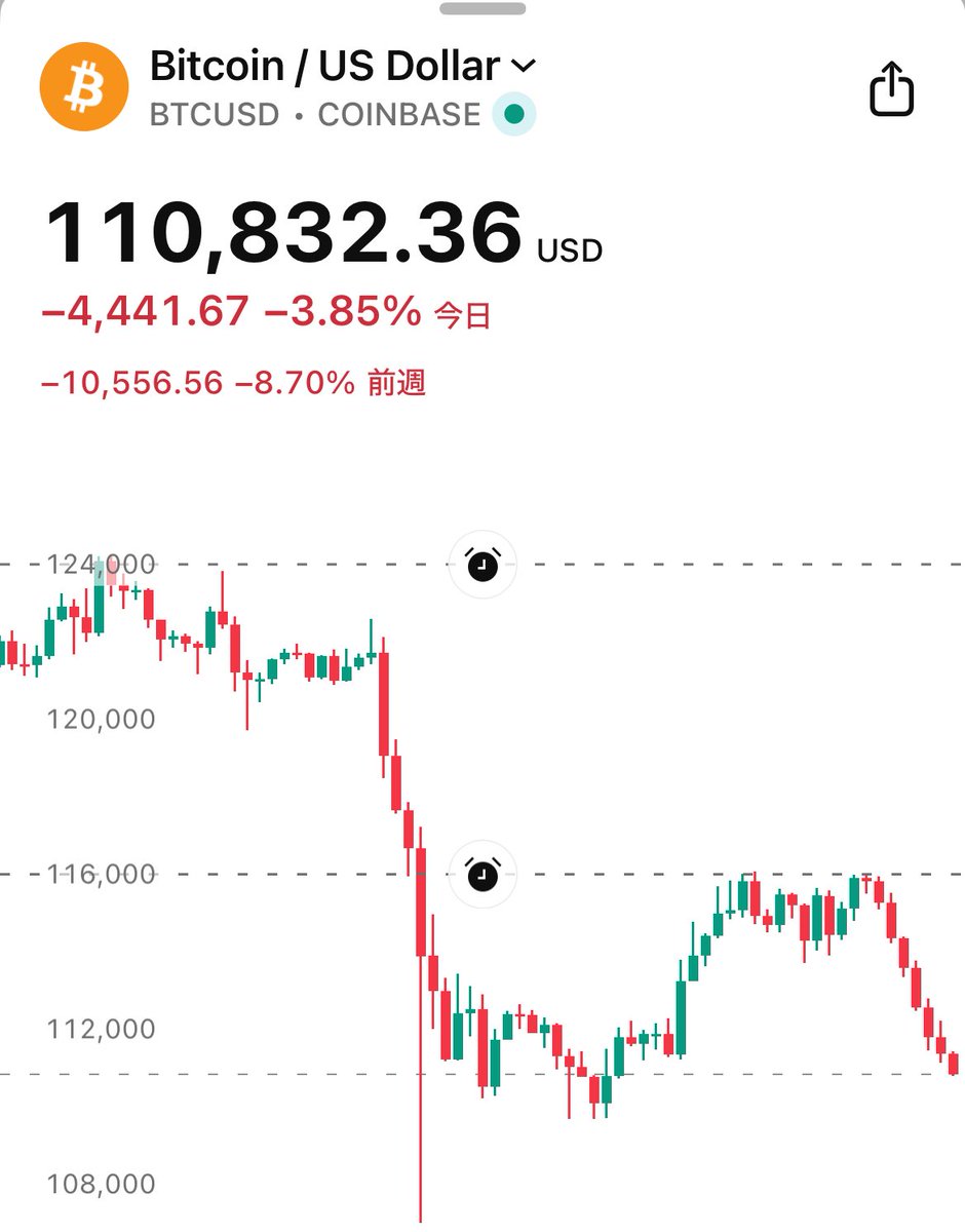 こないだの暴落に耐えて、「キツかったけど、反発して上がってきた、よかった…」と安堵していたらコレ‼️‼️‼️ やめろ！ビットコイン！！！ よみがえれ！ ビットコイン！！！