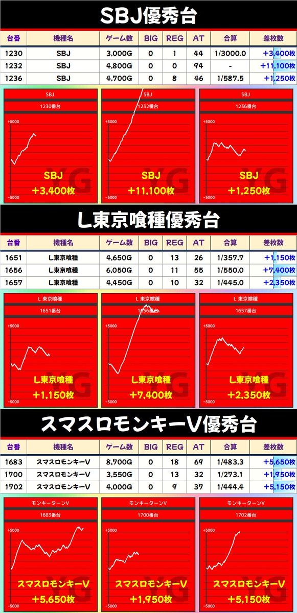 とうか　ベリアルRRR3枚　ジャグラーRRR4枚　ジャグラーAP2種各1枚 YG@パチスロ on X