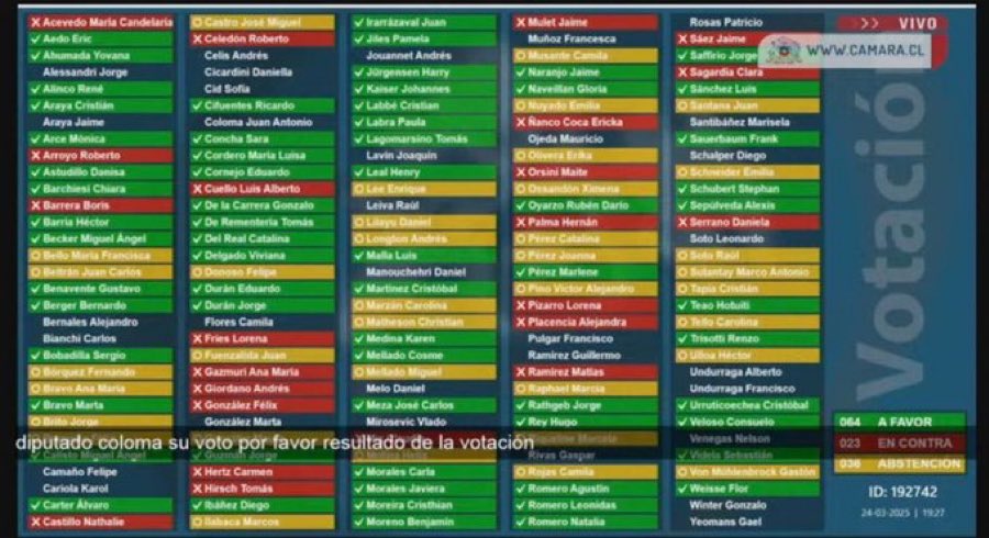 PamJiles's tweet image. Esta fue la votación de la Ley Anti PITUTOS en la @Camara_cl.
Los rojos y amarillos son l@s diputad@s que quieren mantener apitutados en el estado con sueldos millonarios.
Los verdes somos quienes queremos desparasitar.