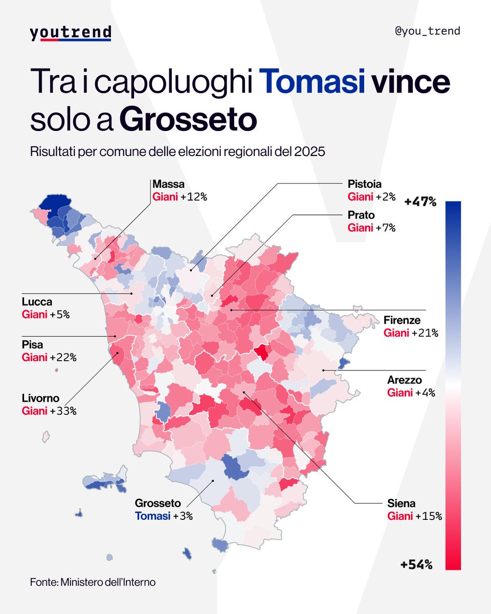 you_trend's tweet image. #Toscana: #Giani vince in 189 comuni su 273, tra i capoluoghi #Tomasi vince solamente a Grosseto.
#maratonayoutrend