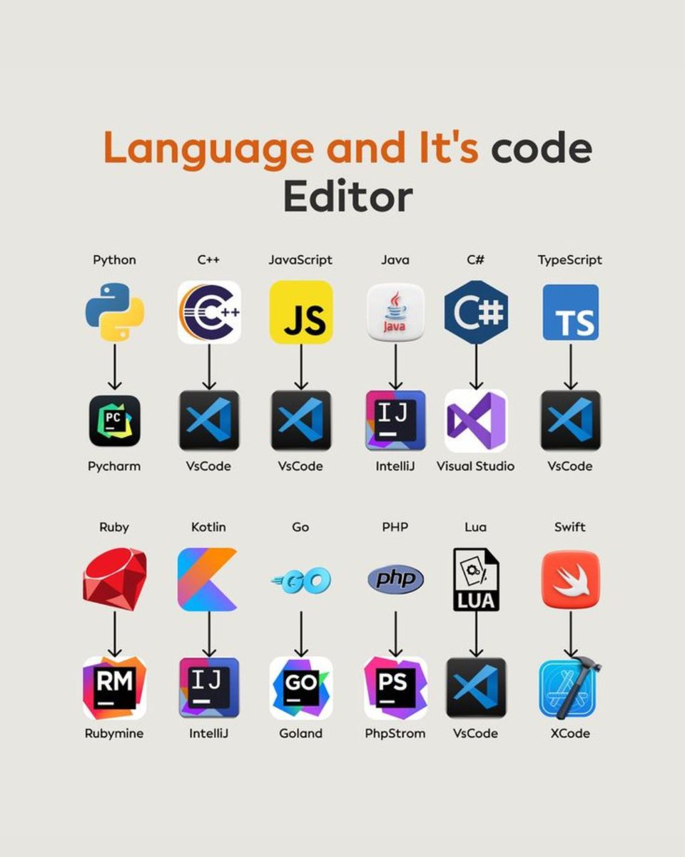 tech_golde85080's tweet image. Every programming language has its favorite home — the code editor. From VS Code to PyCharm, the right editor can make your workflow faster, cleaner, and more creative. #Coding #CodeEditor #Programming #WebDevelopment #SoftwareEngineer