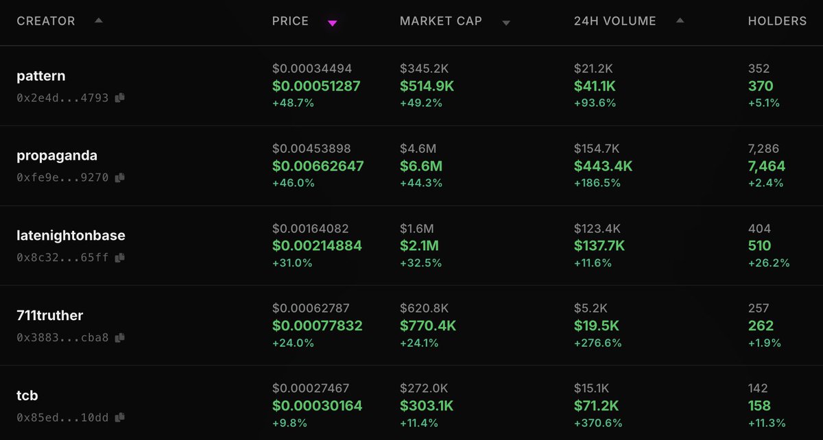 wbnns's tweet image. Zora creators and posts w/ biggest gains in last 24h