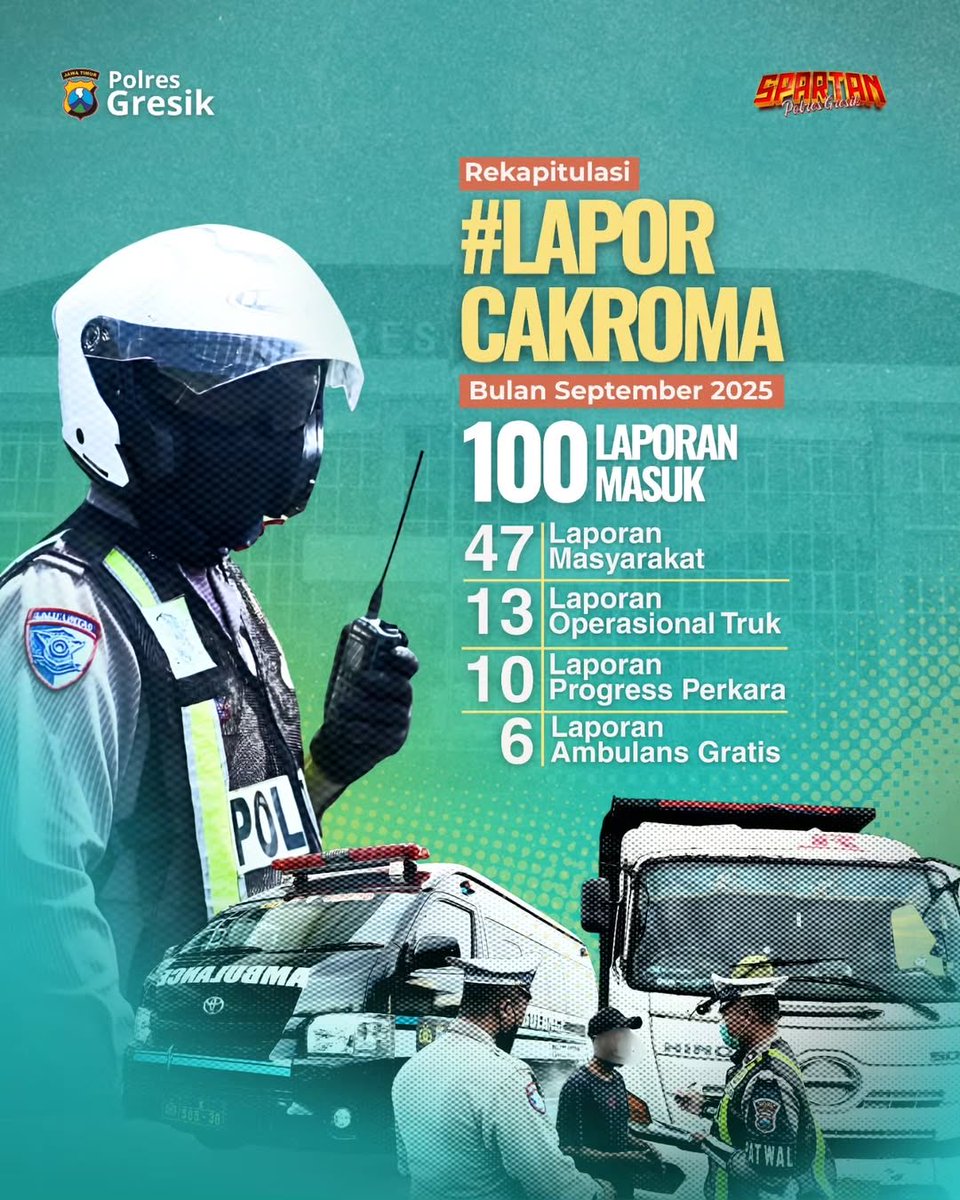 rovanmahenu's tweet photo. Setiap laporan yang masuk melalui kanal #LaporCakRoma adalah bukti Polri hadir untuk masyarakat.

📊 September 2025 — Total 100 laporan, dengan 3 terbanyak:
👥 Laporan masyarakat: 47
🚛 Jam operasional truk: 13
⚖️ Progress perkara: 10

🚑 6 laporan Ambulance Gratis juga membuktikan layanan cepat dan humanis Polres Gresik dipercaya warga.

Terima kasih warga Gresik atas keterlibatannya menjaga kota tetap aman, tertib, dan peduli. 🙏

#PolriUntukMasyarakat #PolriHumanis #PresisiUntukNegeri #JogoGresik #CakRoma #PolresGresik