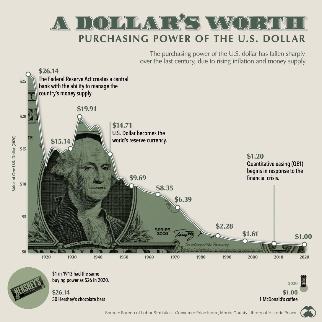 MarkCasazzaIV's tweet image. It started well before 1965. The first act of the newly instituted Federal Reserve in 1913 was to begin the dollar's devaluation.