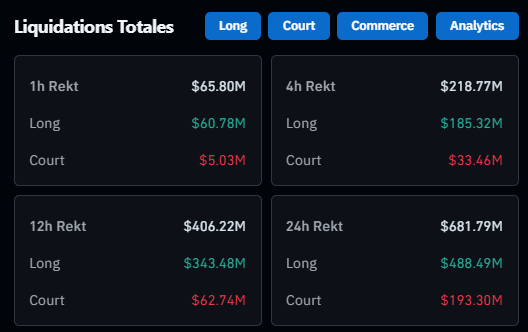 DeepWhale's tweet photo. 💥 488 millions de dollars de positions #LONG liquidés en 24h.

N’ont-ils toujours pas compris ? https://t.co/lA1Hy5MMYW