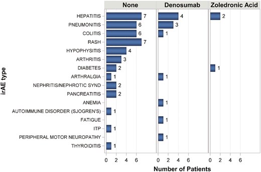 Denosumab increased the rate of severe #irAE in female patients with #breastcancer treated with #ICI
<a href="/susanebates/">Susan Bates</a>  <a href="/gbanna74/">Giuseppe Banna</a>  <a href="/PasRescigno/">pas_rescigno</a> 
doi.org/10.1093/oncolo…